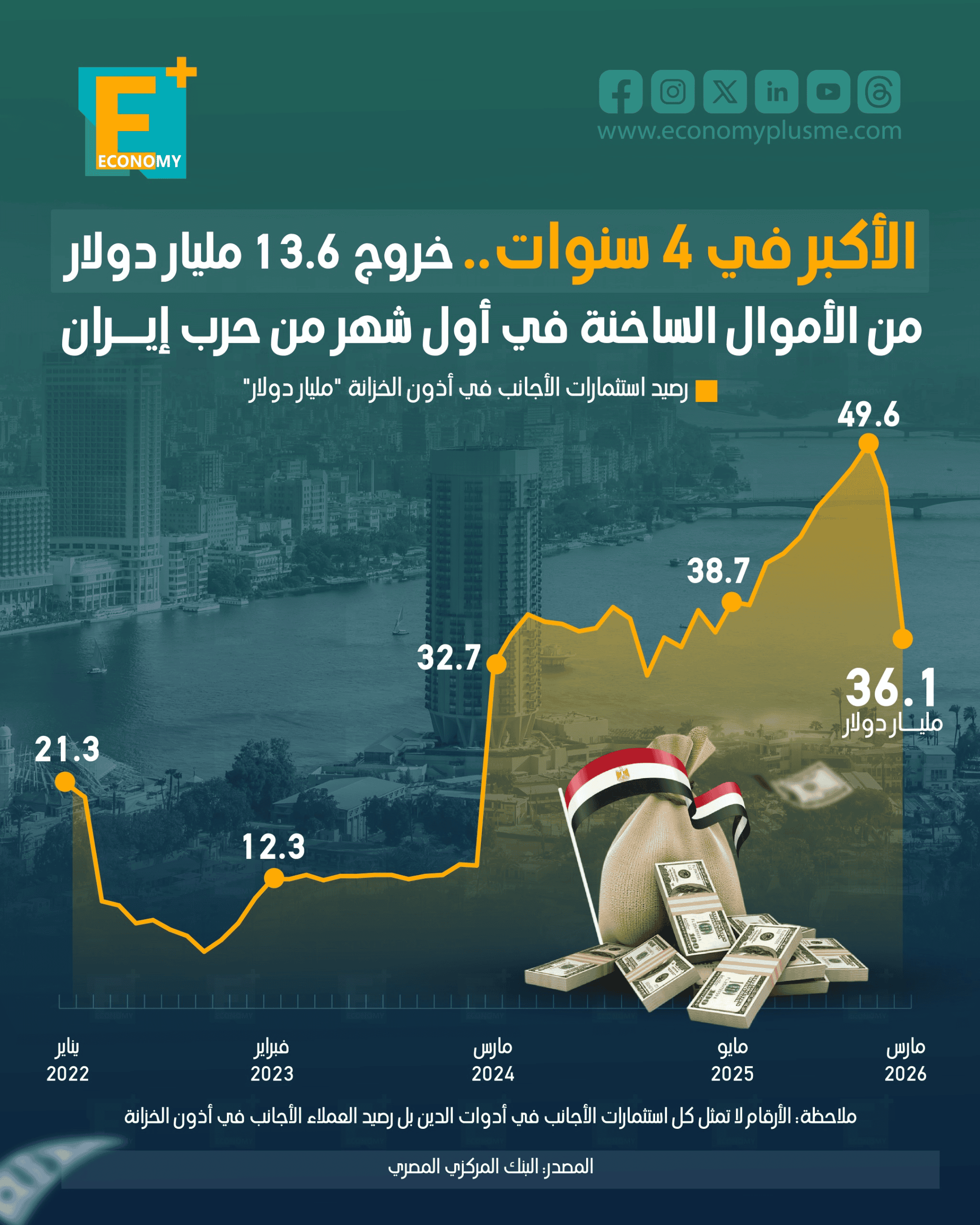 الأكبر في 4 سنوات