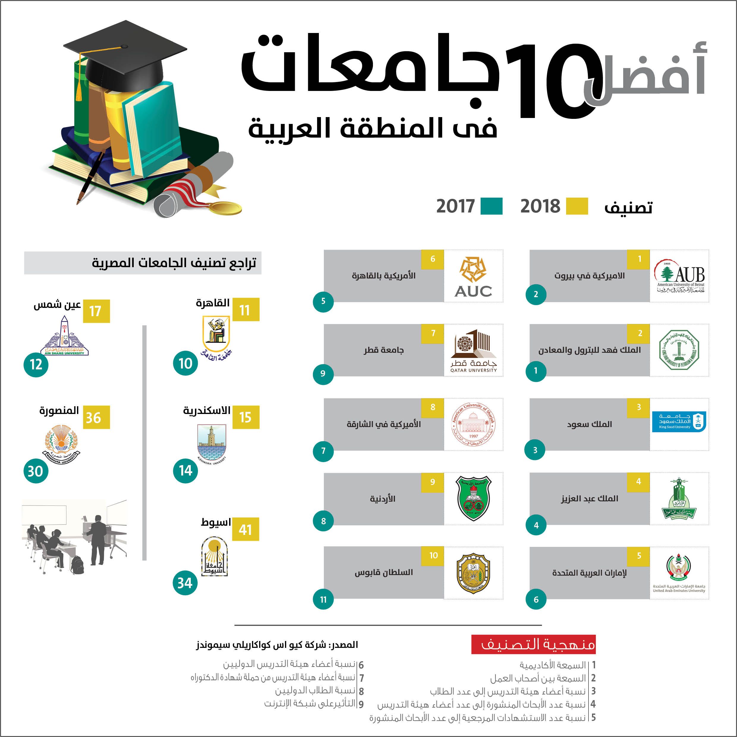 أفضل 10 جامعات في المنطقة العربية