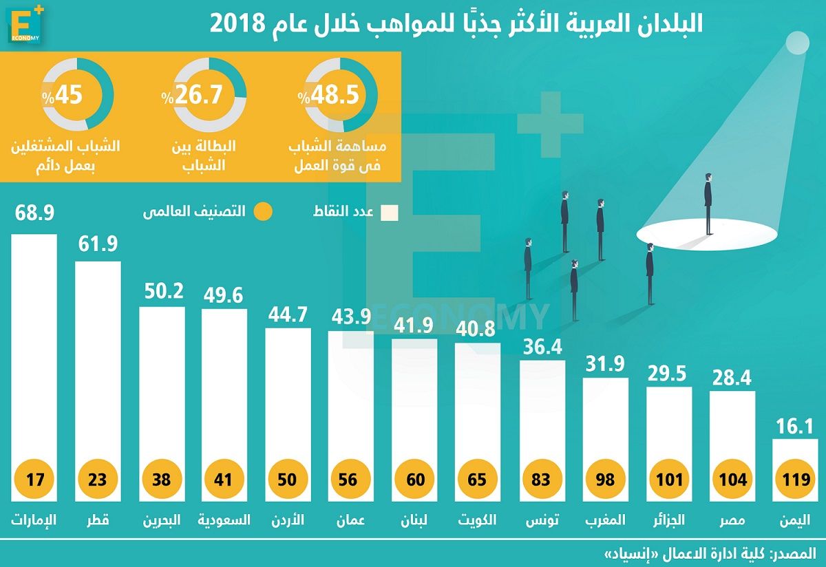 البلدان العربية الأكثر جذباً للمواهب خلال عام 2018
