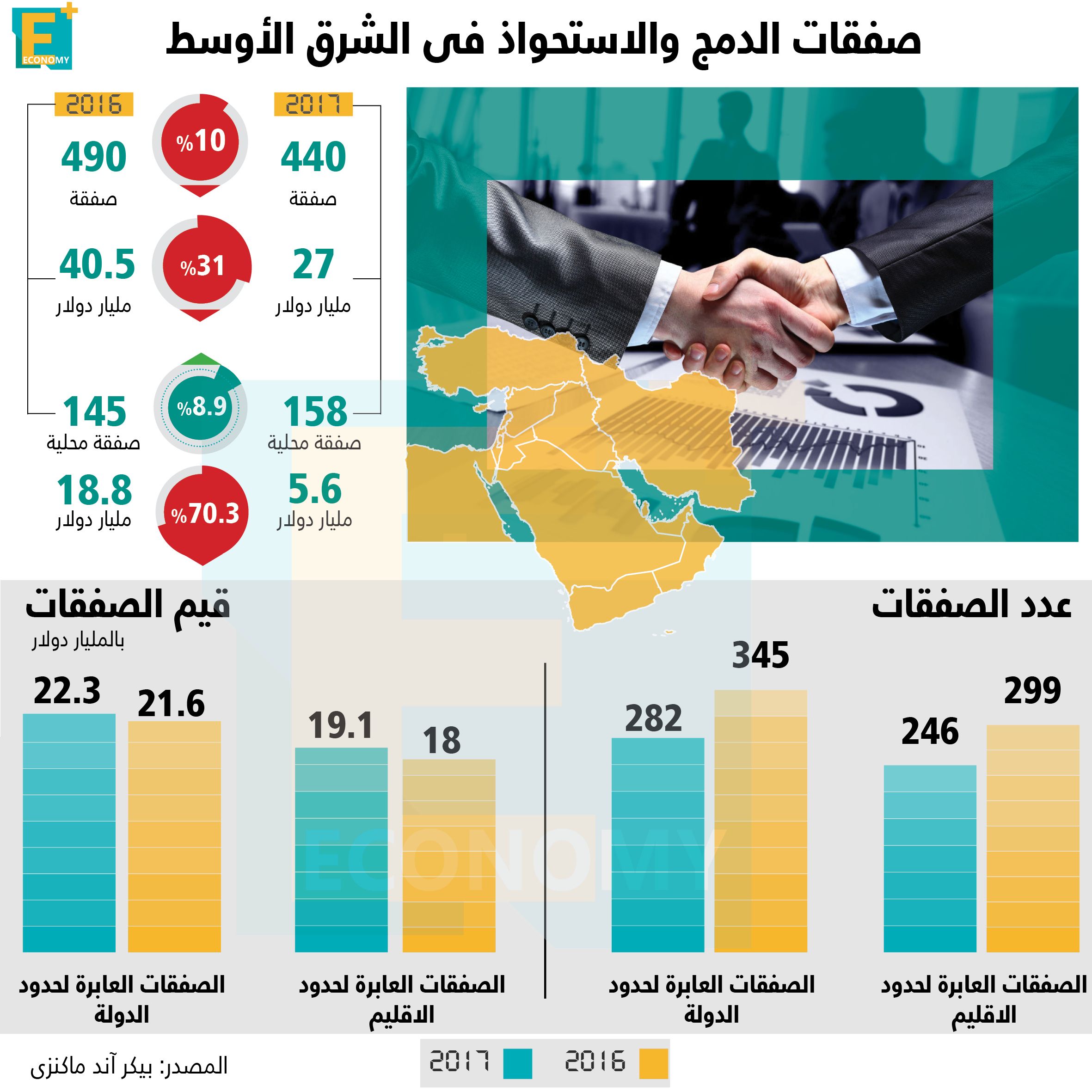 صفقات الشرق الأوسط 2017.. بالأرقام