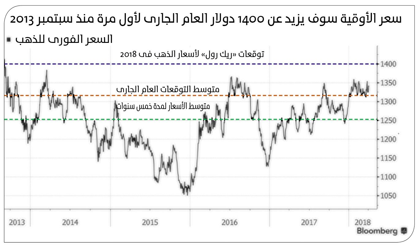 الذهب والبترول.. يسيران فى اتجاهين معاكسين حال اندلاع حرب تجارية عالمية