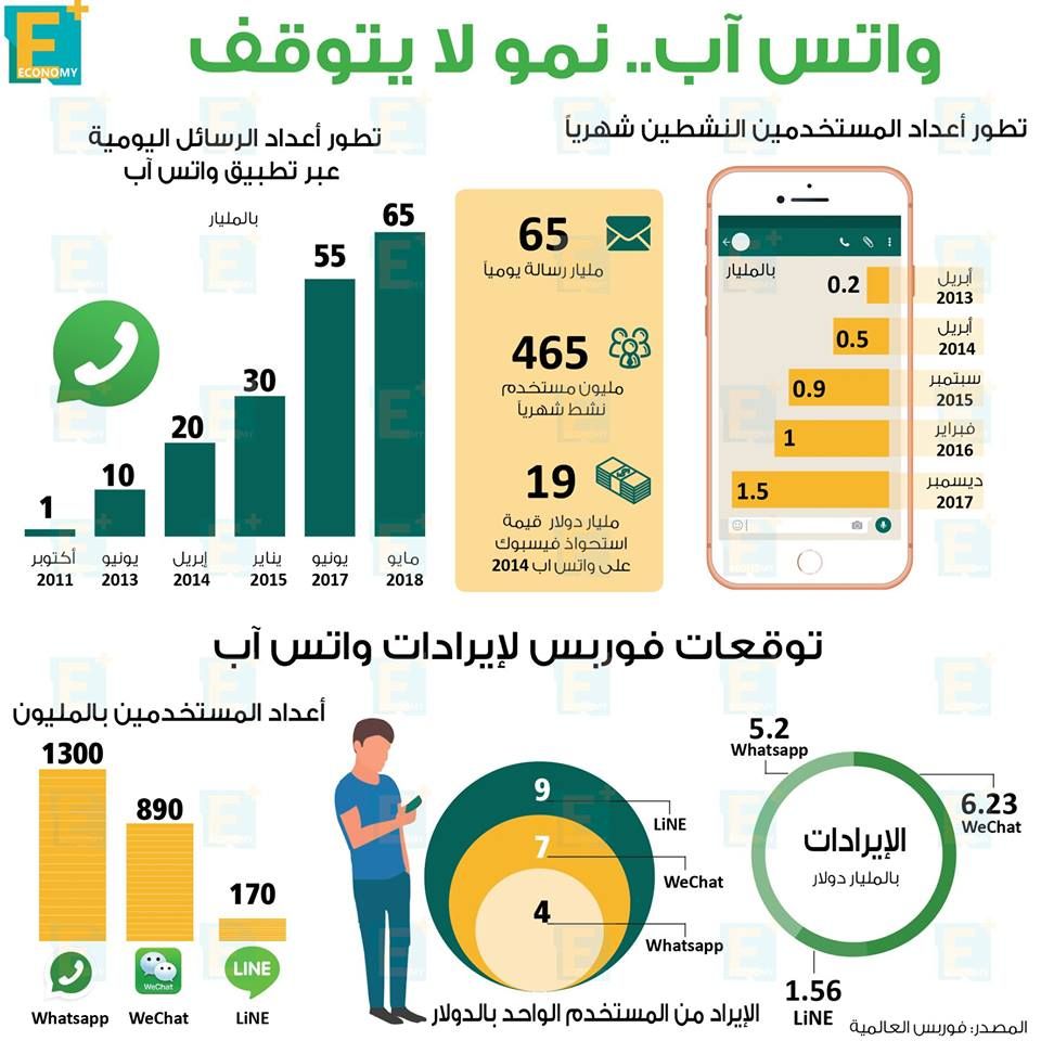 واتس آب .. نمو لا يتوقف