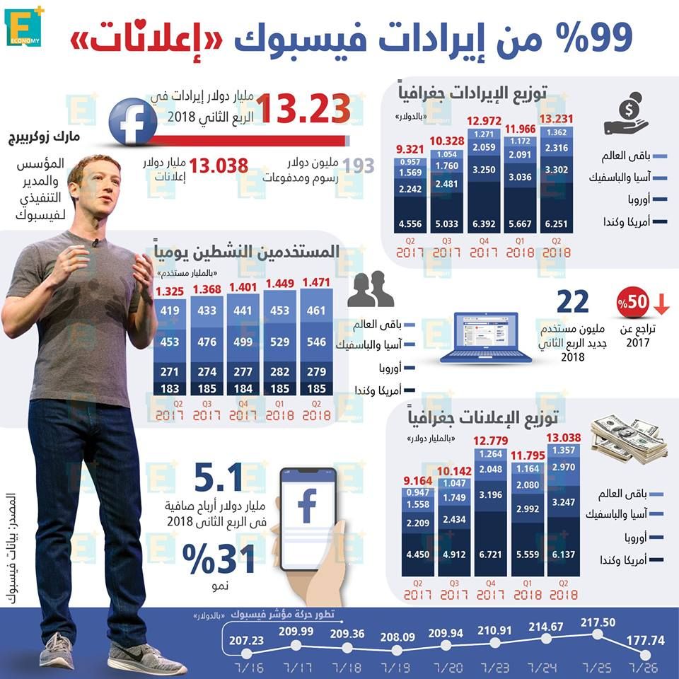 99 % من إيرادات فيسبوك "إعلانات"