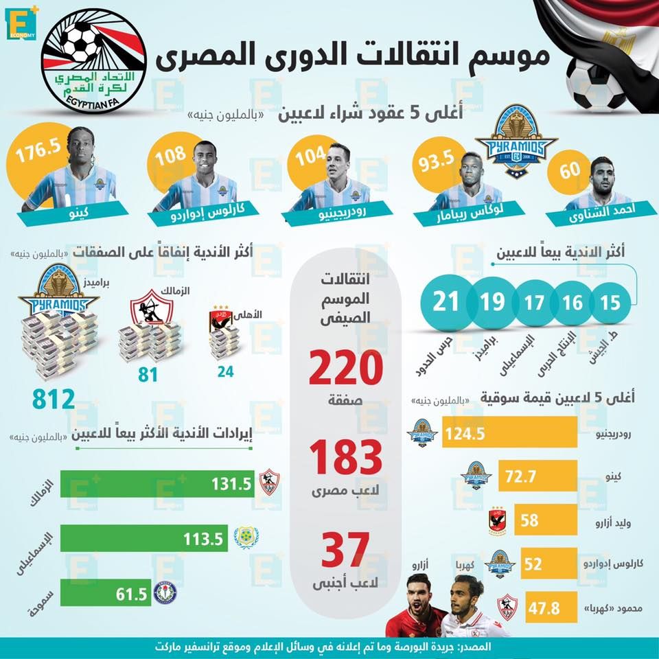 موسم انتقالات الدوري المصري في أرقام