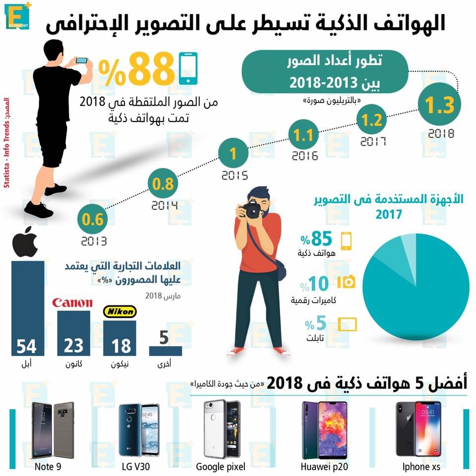 الهواتف الذكية تسيطر على التصوير الإحترافي