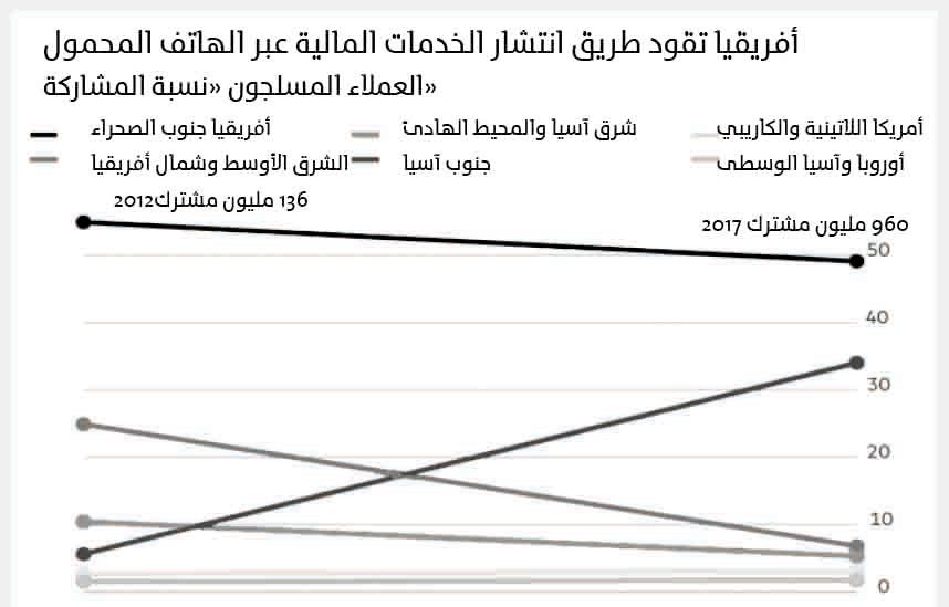 الفقر يتحدى التكنولوجيا ويؤجل أحلام أفريقيا
