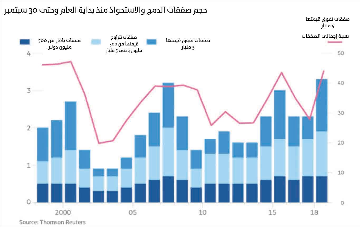 التغيرات التكنولوجية تحفز صفقات الدمج والاستحواذ فى 2018