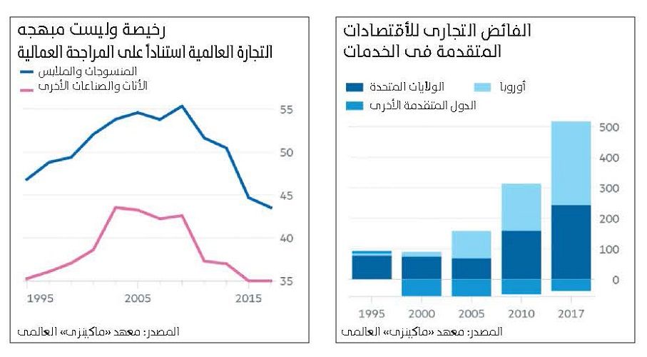 "ماكينزى": التصنيع لم يعد سبيل الدول الفقيرة لتحقيق التنمية الاقتصادية
