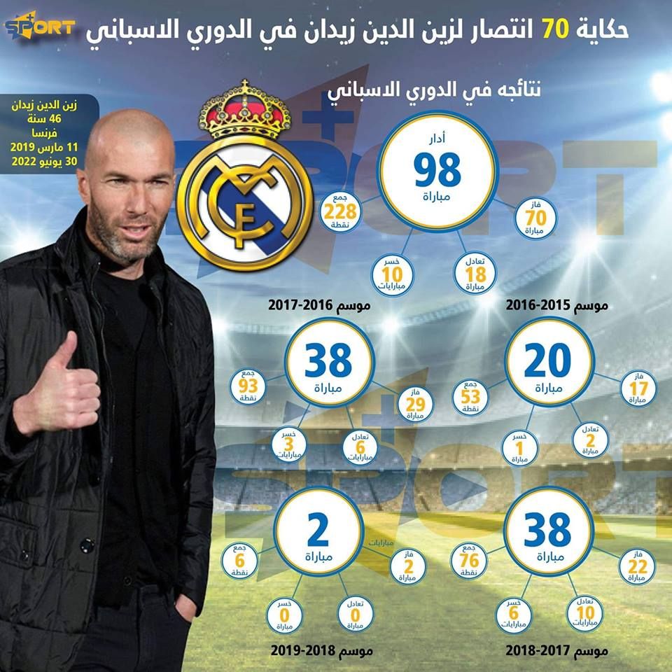 حكاية 70 إنتصارا لمدرب الطوارئ "زيزو" في الدوري الإسباني