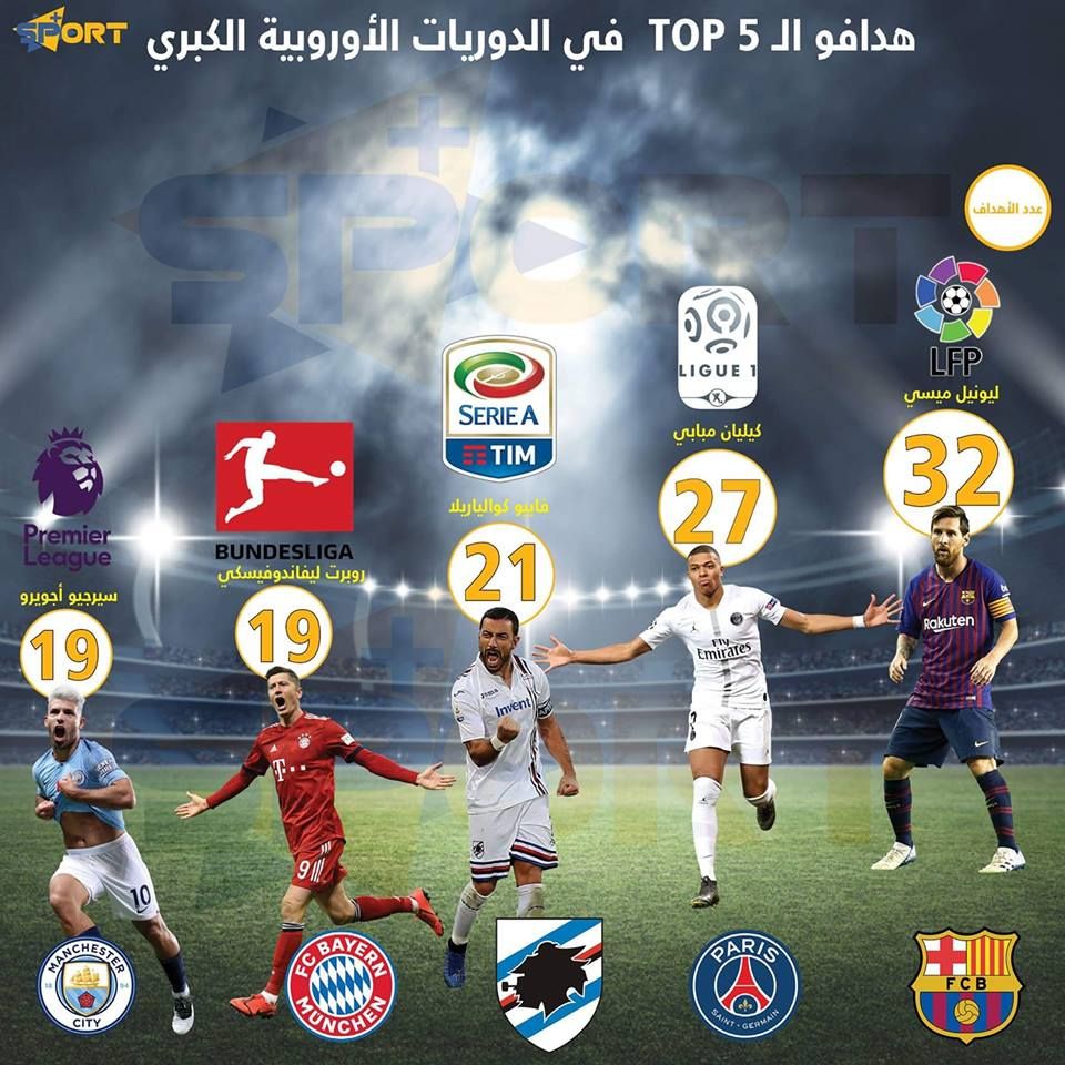ميسي يتصدر قائمة الهدافين للدوريات الـ"5" الكبري