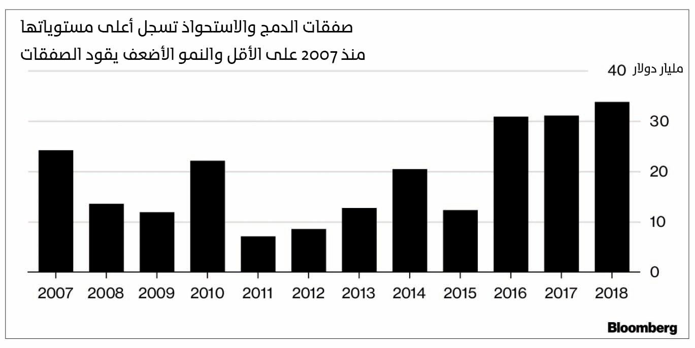 حمى صفقات الدمج والاستحواذ تنتشر فى الخليج