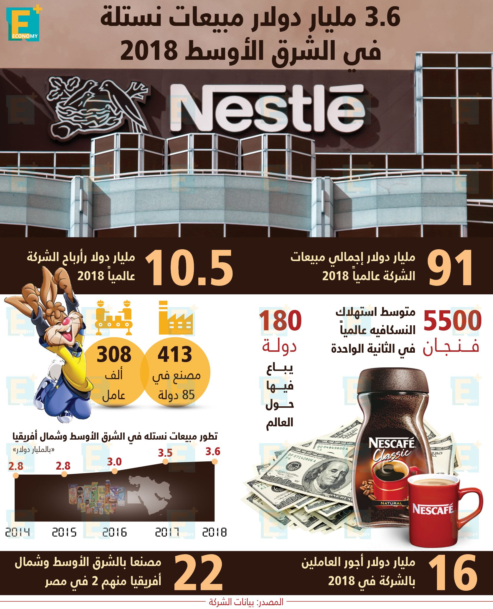سندات دولية بـ7 مليارات دولار العام المقبل.. أوراسكوم تكشف تطورات صفقة النيل للسكر.. التضخم يتراجع لـ13.8% .. العيش المر (ملف)