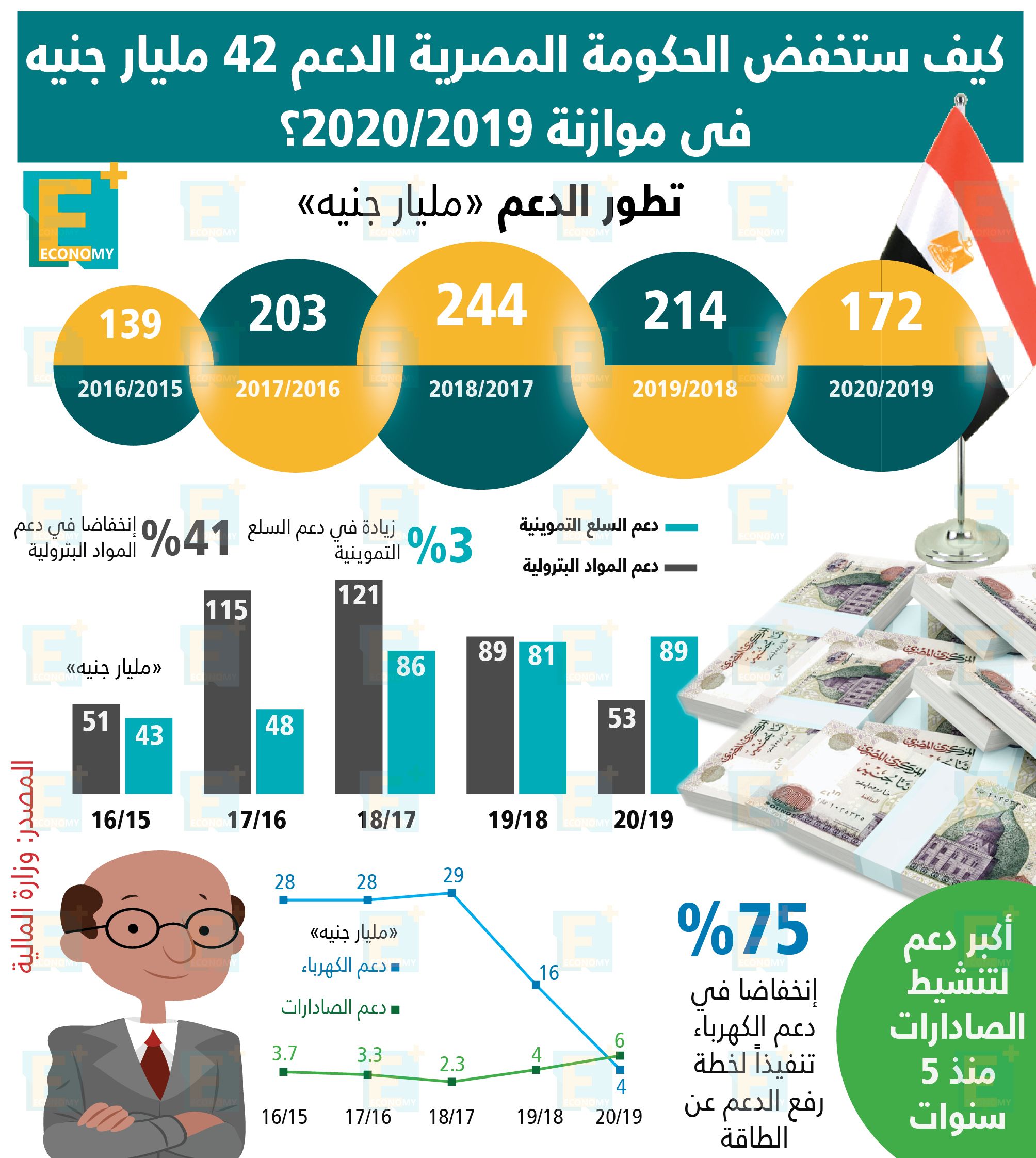 مصادر: لا نية لعودة ضريبة الأرباح الرأسمالية على تعاملات البورصة.. عجز الموازنة يتراجع لـ5.4%.. بعثة صندوق النقد في مصر والدفعة الأخيرة في يوليو مبدئيًا