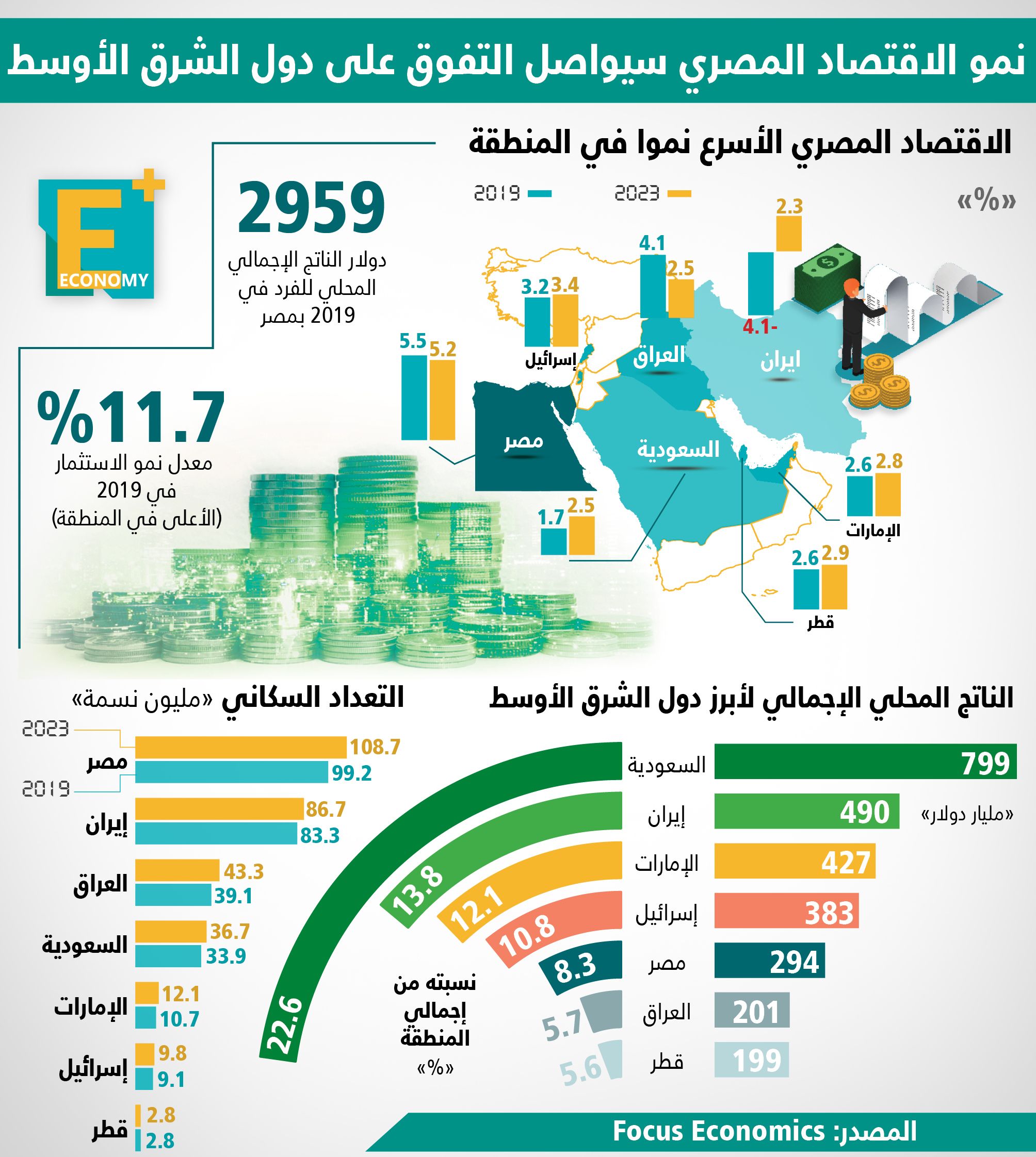 توقعات متشائمة لأداء البورصة.. استثمارات سعودية بـ1.6 مليار دولار في الطاقة المتجددة.. تطبيق أسعار الكهرباء يوليو المقبل.. الحكومة توافق على تعديلات قانون الثروة المعدنية