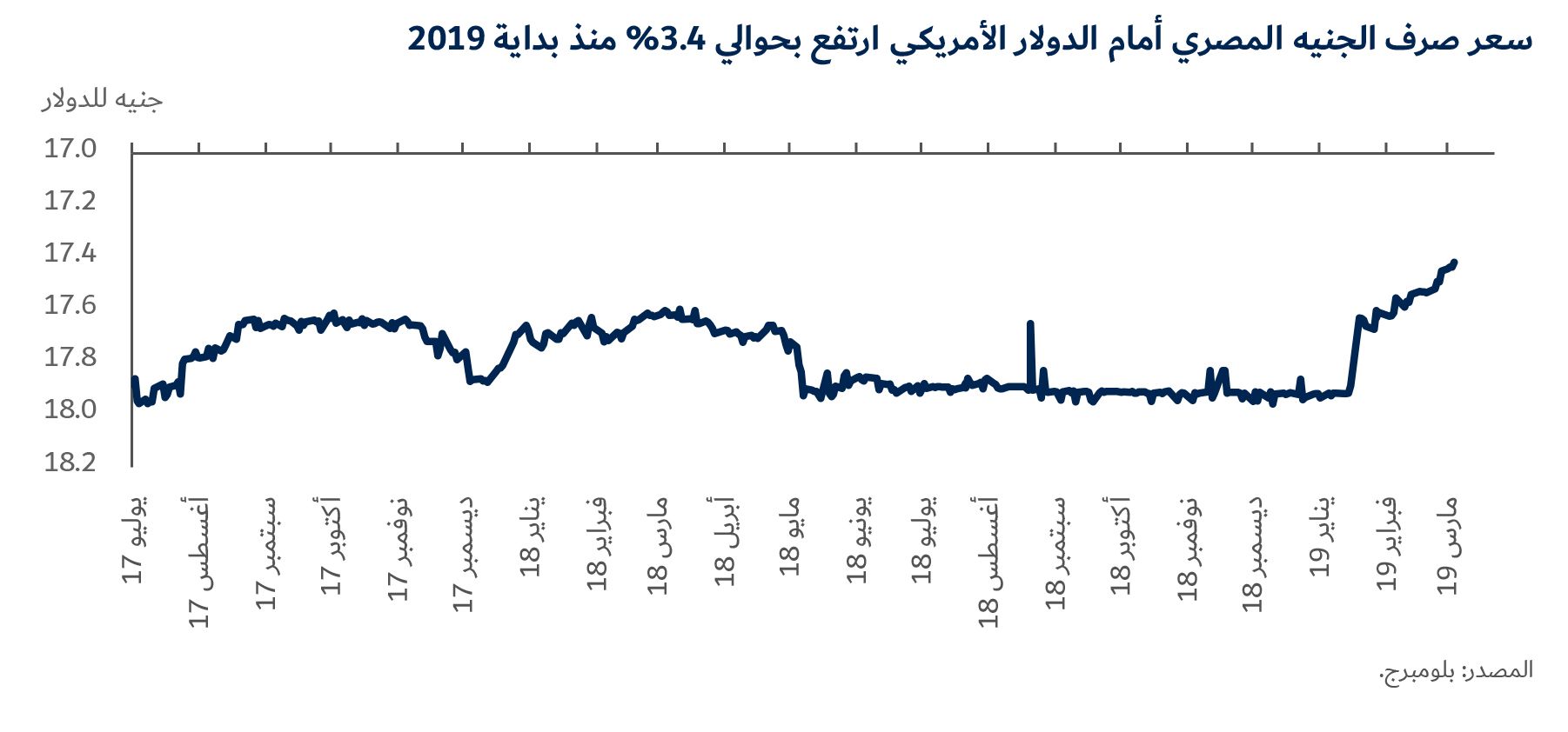 ما هو مصير الجنيه المصري؟