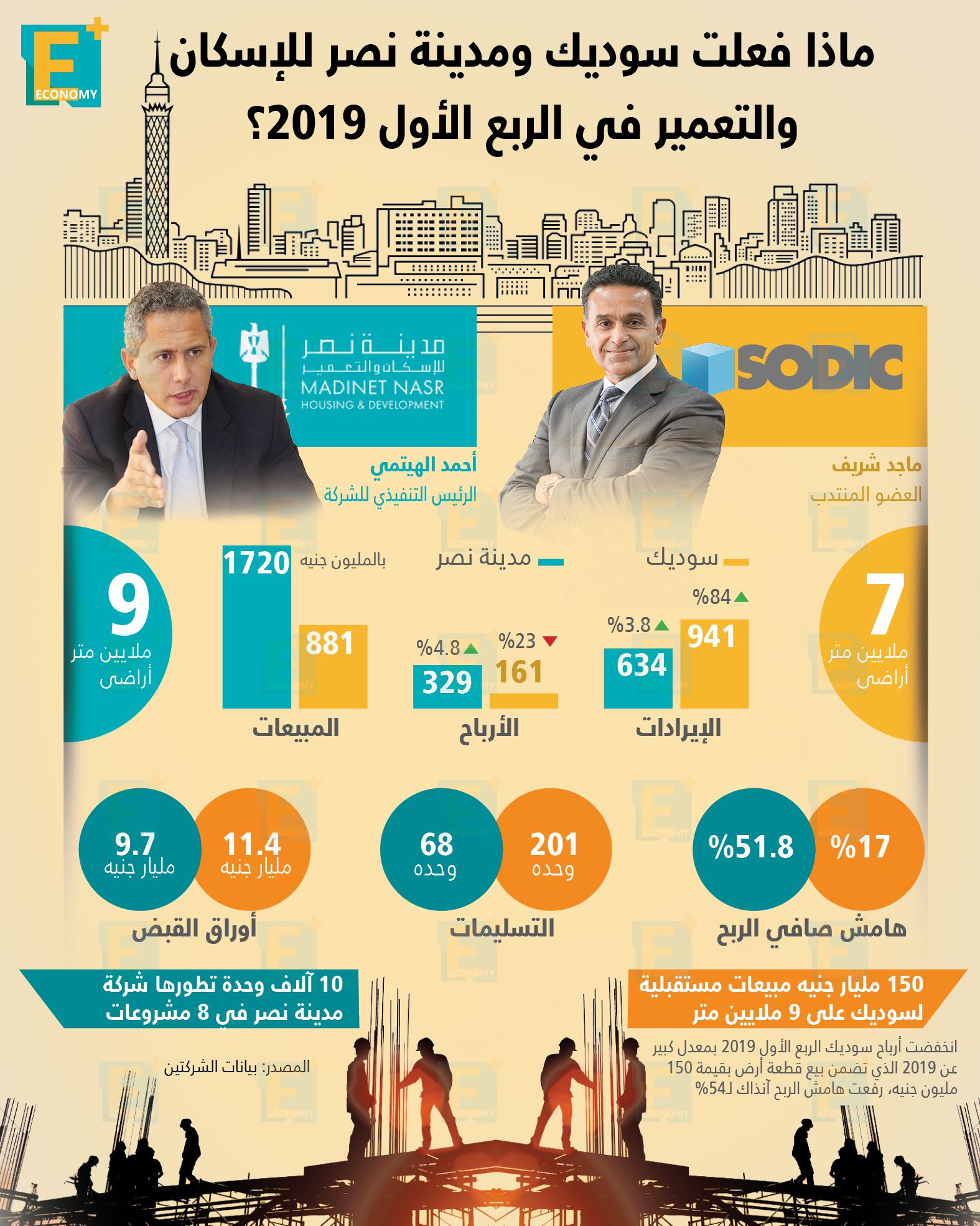 "المركزي" يبحث أسعار الفائدة اليوم.. الدولار يواصل التراجع.. بلتون: تأثير كبير لزيادة الكهرباء على الشركات الصناعية.. مضاعفة الحد الأقصى للتمويل متناهي الصغر لـ200 ألف جنيه