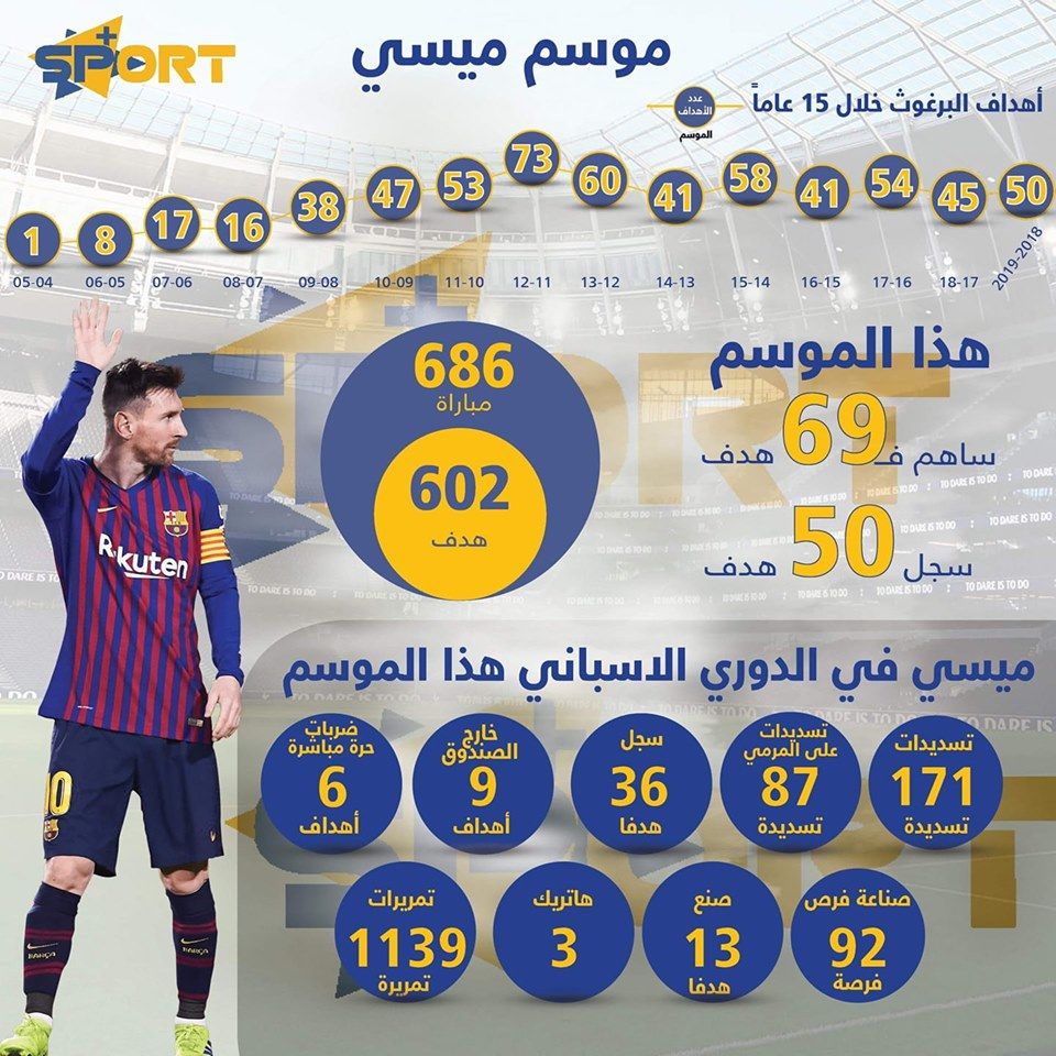 موسم "ليونيل ميسي" في أرقام