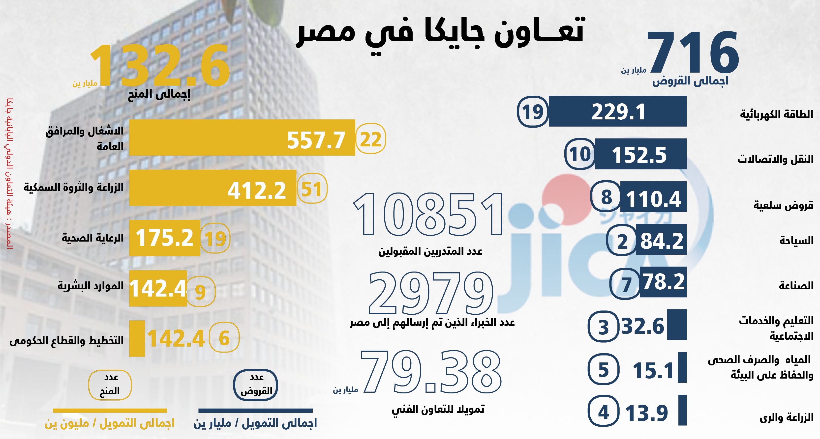 "جايكا" تعكف على تمويل 11 مشروعاً في مصر وتتطلع للمزيد