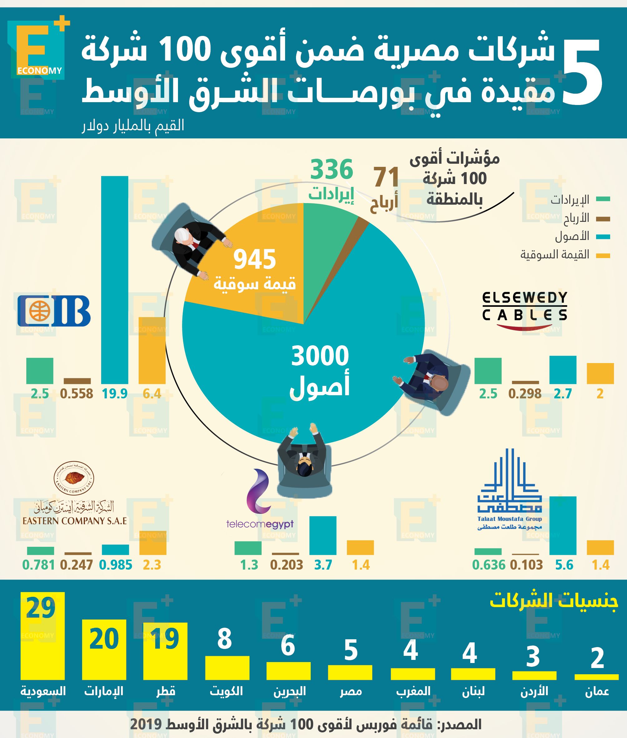 ماذا تتوقع كابيتال إيكونوميكس للجنيه المصري؟.. معيط: خفض الدين العام لـ93% من الناتج المحلي.. تسوية أزمة جلوبال تليكوم الأسبوع الحالي