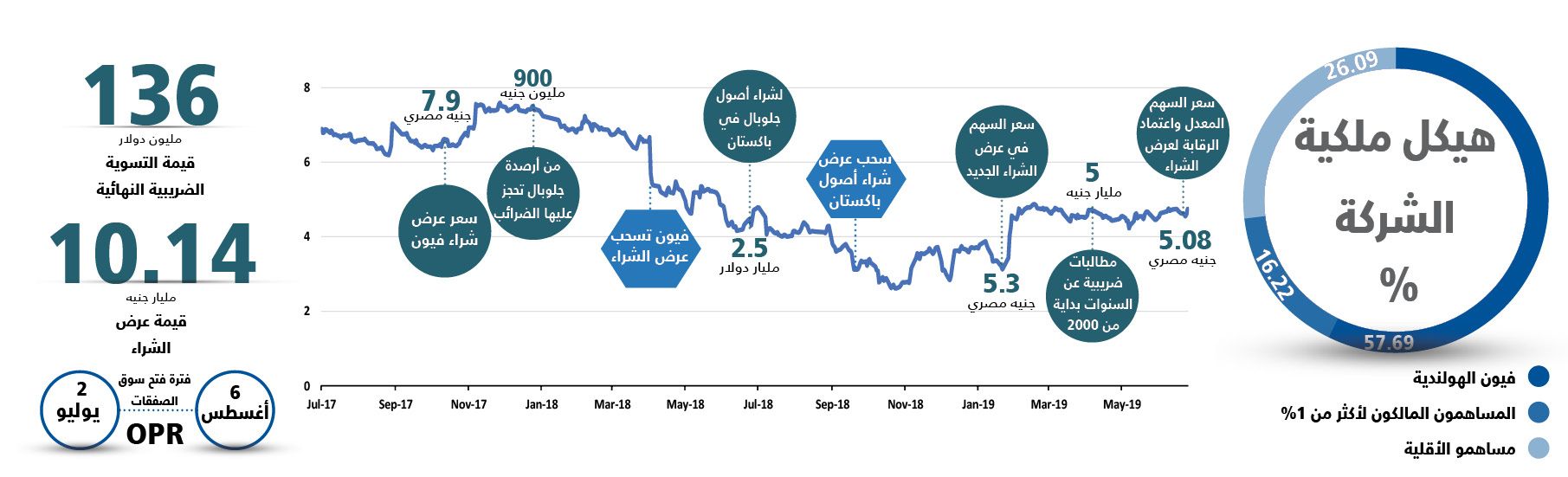 «جلوبال تليكوم» .. المشهد قبل الأخير