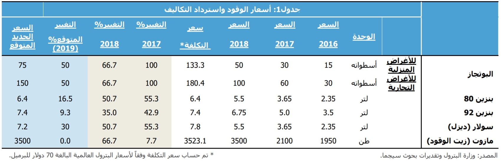 تحليل: كل سيناريوهات أسعار الوقود والدعم والتضخم