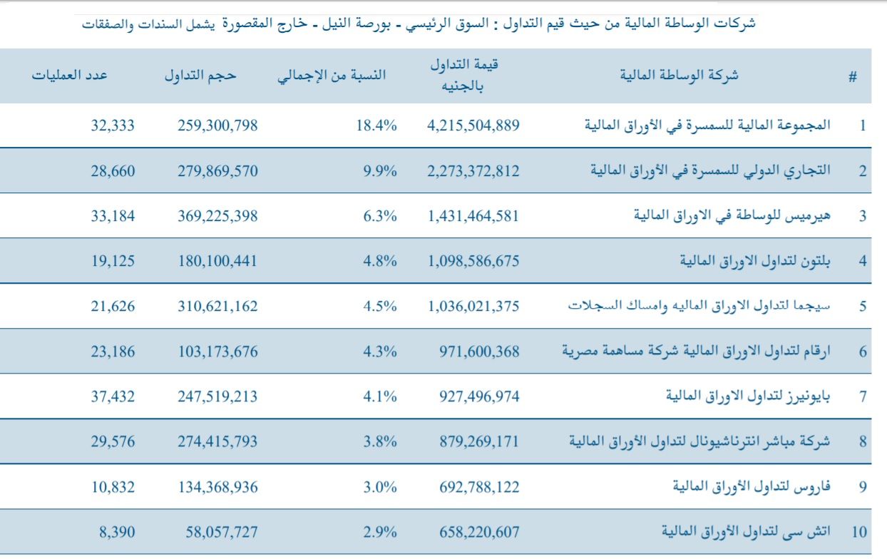 المجموعة المالية في صدراة شركات الوساطة المصرية