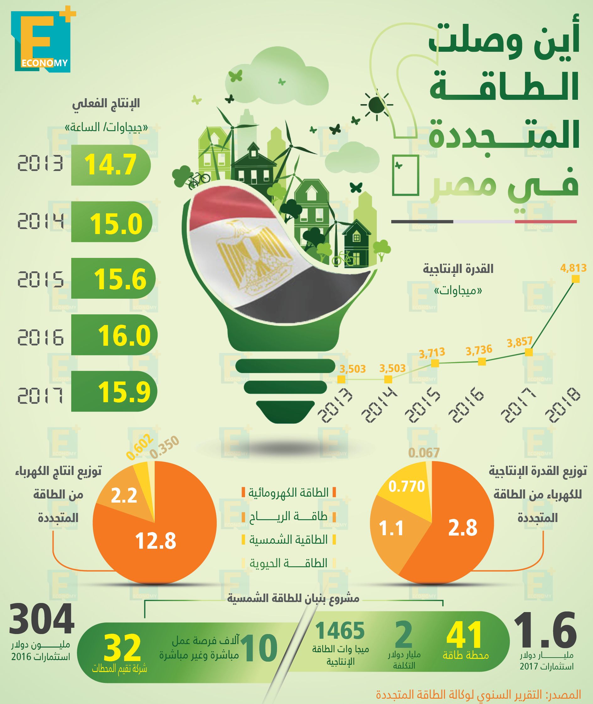 "الاستثمار في الطاقة المتجددة واستدامة التنمية" وتكريم الشركات الأكثر تأثيرا في مائدة"ميديا أفينيو" المستديرةالثلاثاء المقبل