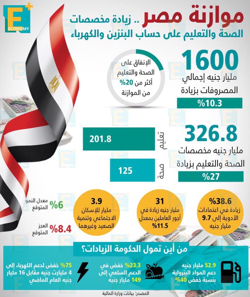 ماذا فعلت مصر في التعليم والصحة منذ بداية الإصلاح الاقتصادي؟