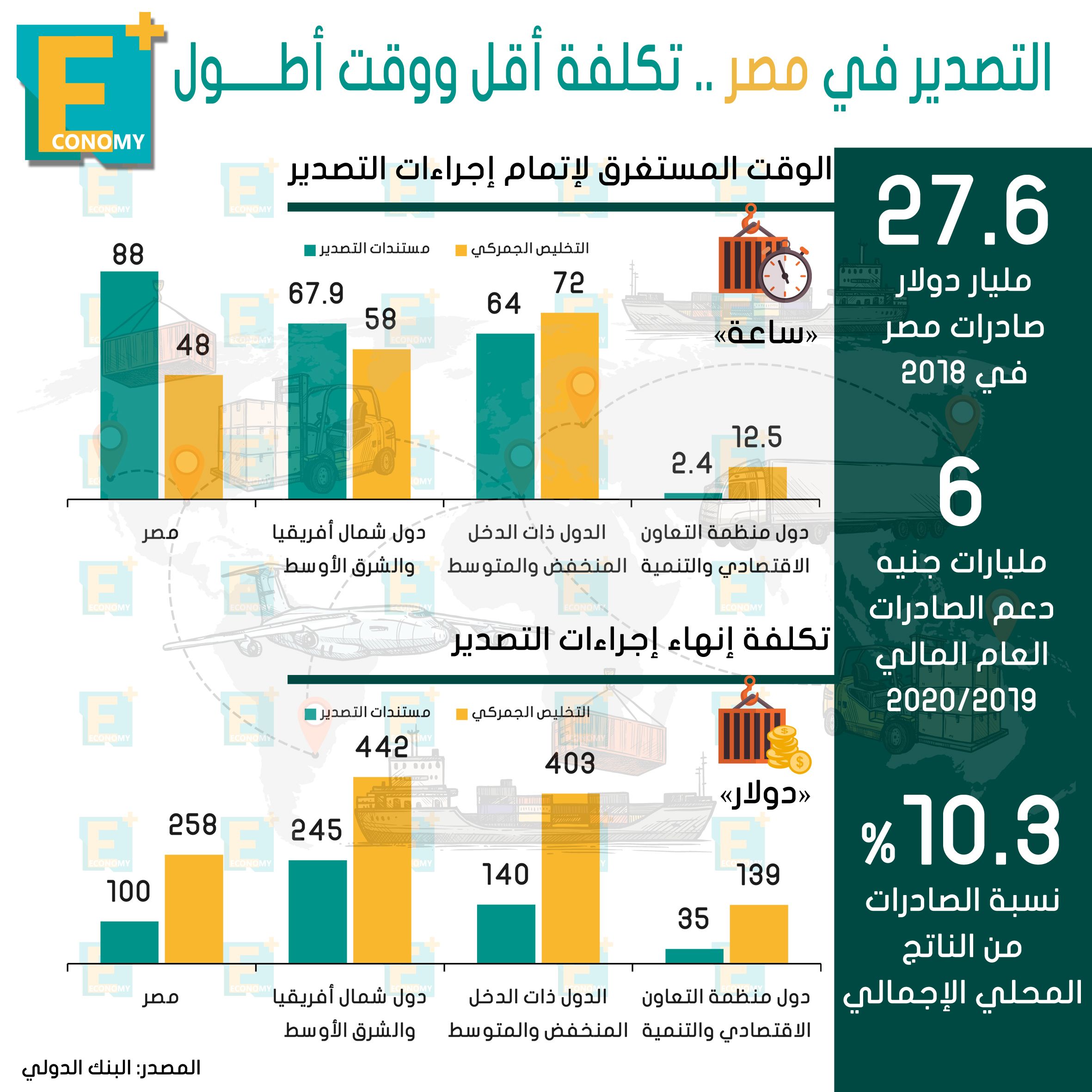 كيف قيمت الحكومة أداءها خلال 2018-2019؟.. معركة رسوم البليت تصل محطة الإدارية العليا.. صندوق النقد يصوت على آخر شرائح قرض مصر الأسبوع المقبل