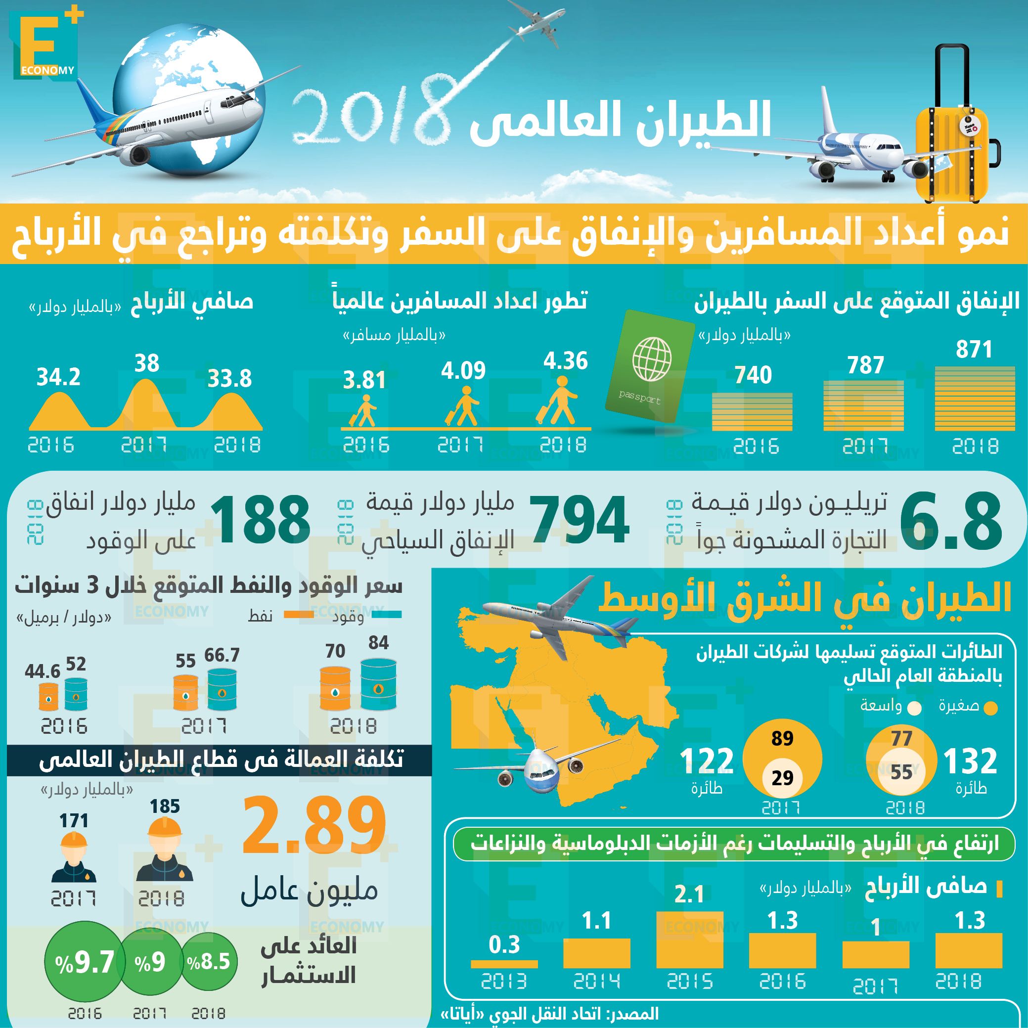 قرارات إغلاق المجال الجوي ترسم خريطة معقدة لخطوط الطيران بالشرق الأوسط