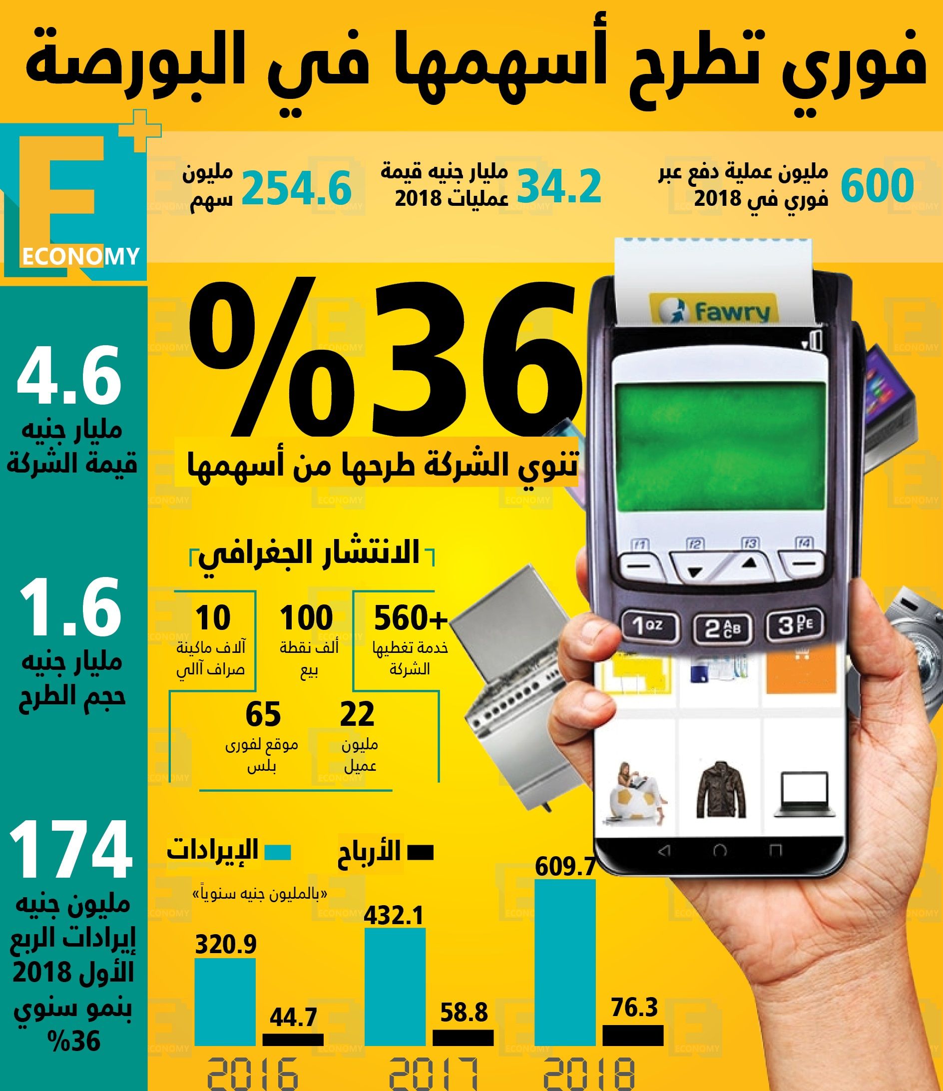 برنامج حكومي لدعم صادرات الأسمنت.. تقييم فوري بـ275 مليون دولار.. لوفتهانزا تستأنف رحلاتها للقاهرة.. وبريطانيا: لا مشاكل أمنية.. هيرميس مستشارًا لفريزلاند بصفقة "آراب ديري"