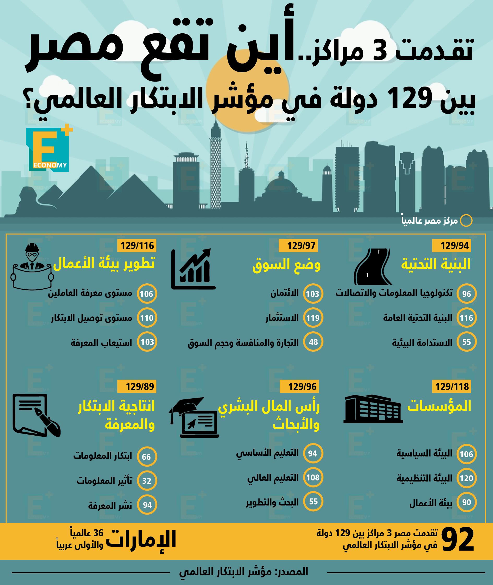 استطلاع يتوقع تباطؤ نمو الاقتصاد المصري.. الفقي: صرف الشريحة الأخيرة من قرض الصندوق خلال يومين.. إسرائيل ستبدأ تصدير الغاز لمصر خلال 4 أشهر