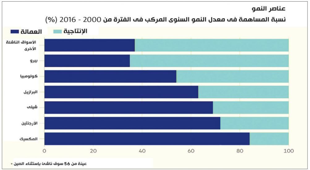 تراجع مساهمات أمريكا اللاتينية فى النمو العالمى