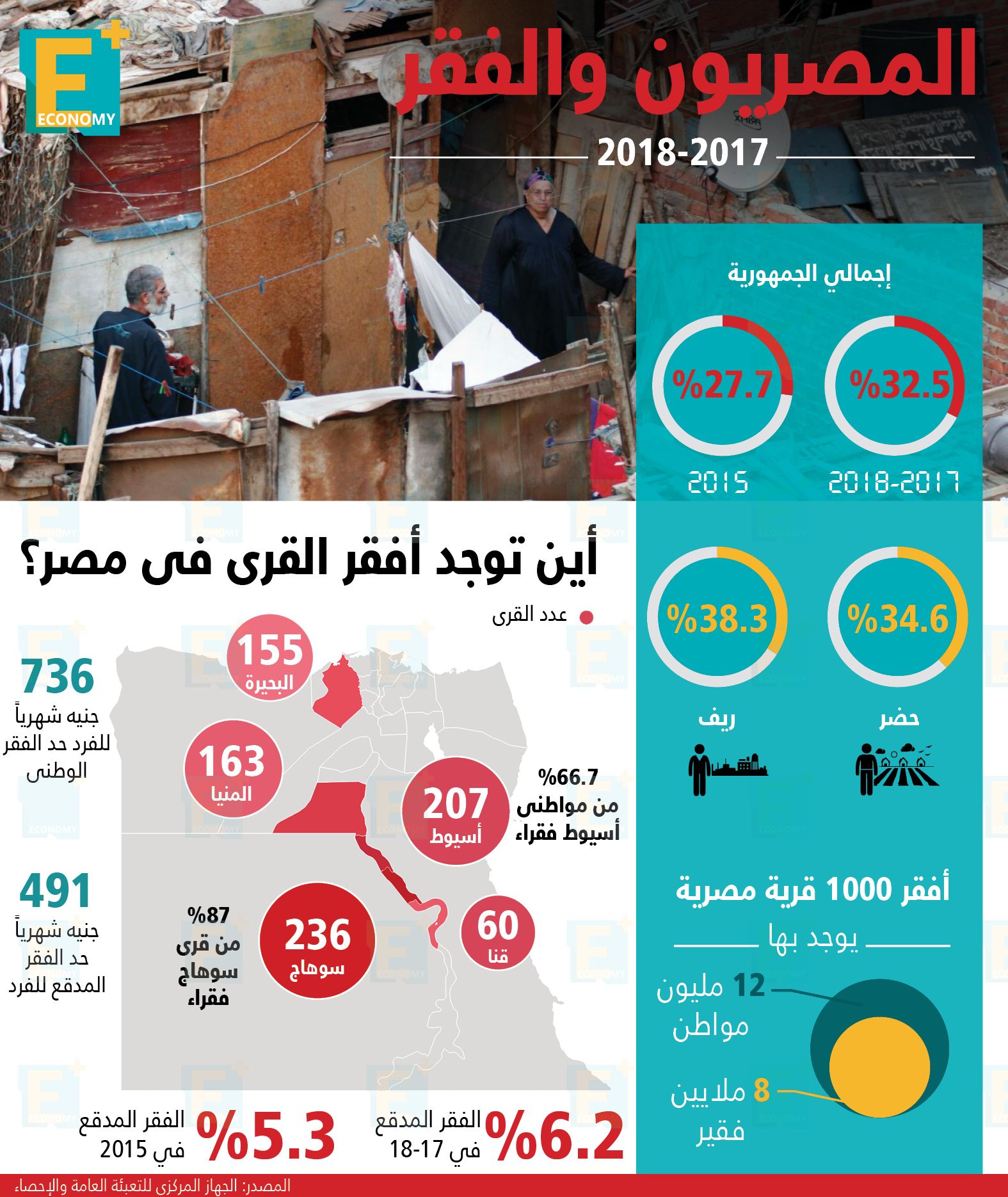 ارتفاع معدلات الفقر بين المصريين لـ32.5%.. قانون جديد لضريبة الدخل وتعديل "القيمة المضافة".. إن آي كابيتال تخاطب 7 بنوك استثمار لإدارة طرح سيدي كرير