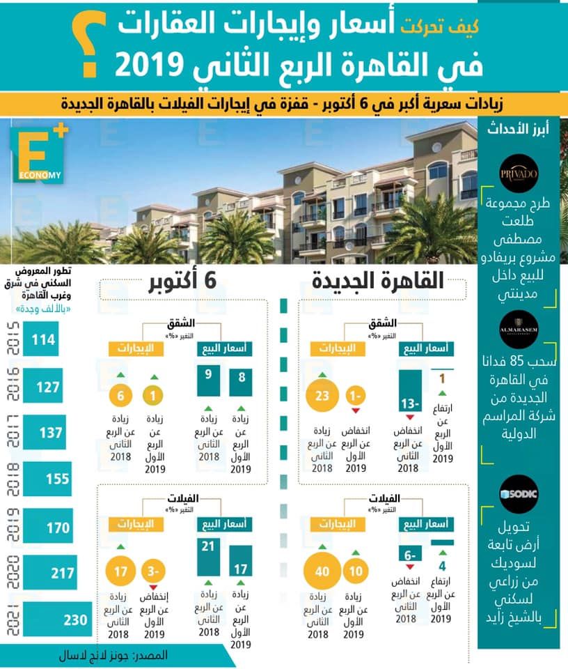 كل ما جرى في قطاع العقارات بالقاهرة خلال الربع الثاني 2019