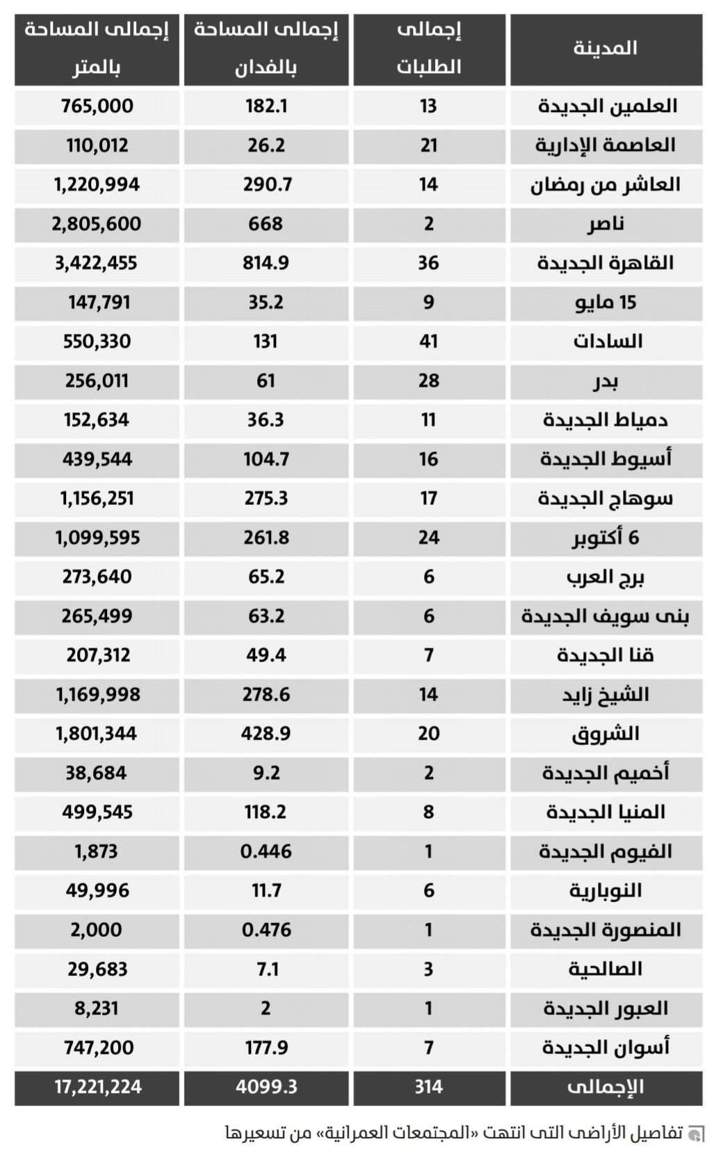 التخصيص المباشر للأراضي.. اختبار للمطورين والمجتمعات العمرانية