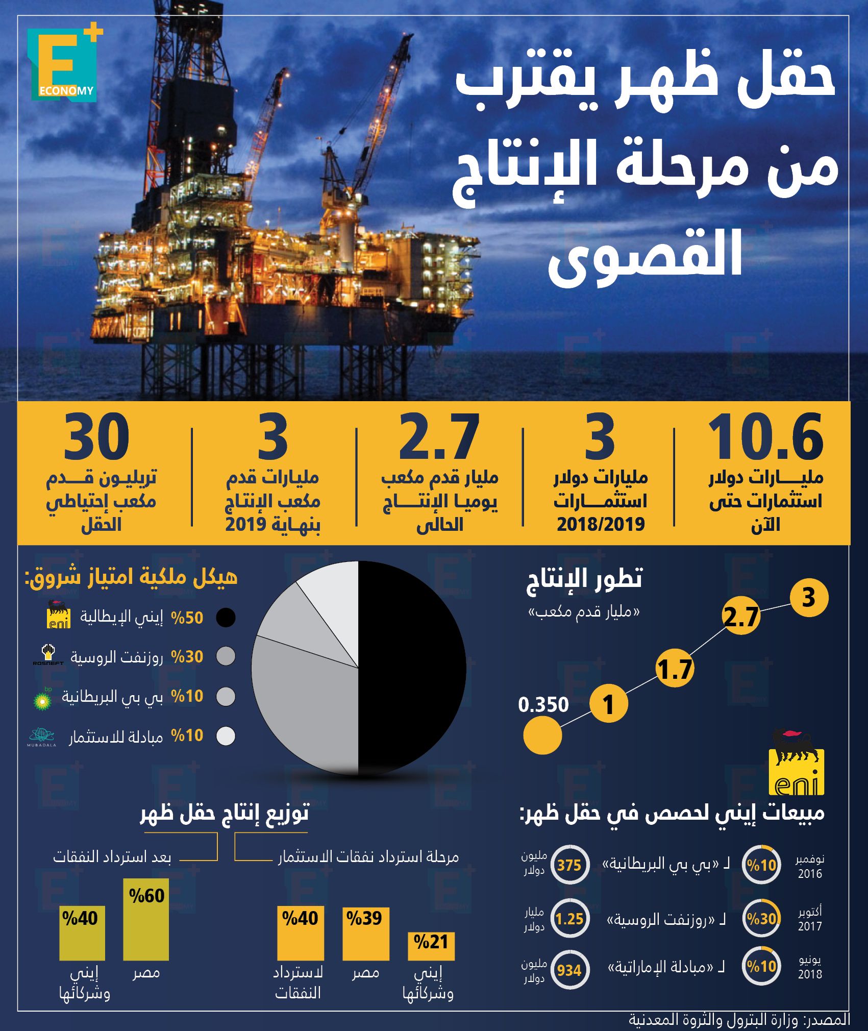 "جولدمان ساكس": سوق السندات المصري بات وجهة مفضلة للمستثمرين .. استثمارات تنمية حقل "ظُهر" تصل إلى 10.6 مليار دولار "إنفوجراف".."القوات المسلحة" تنفى امتلاك أو افتتاح سلاسل صيدليات