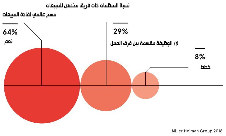 رجل المبيعات يبحث عن فرص النجاة فى عصر الذكاء الاصطناعى