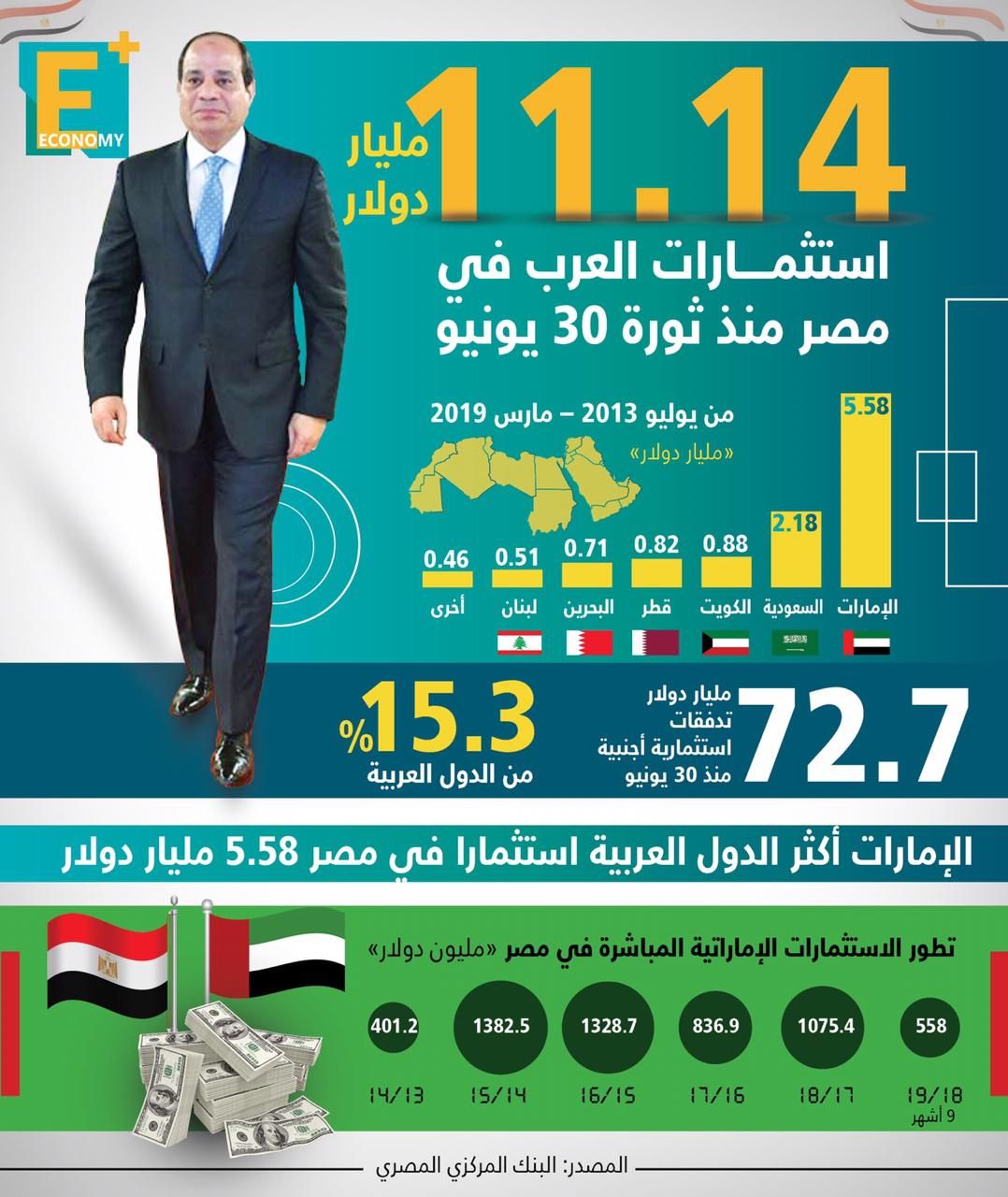 ماذا قالت موديز في تقريرها السنوي عن مصر؟.. بلتون تقتنص 39% من أصول صناديق الاستثمار.. الضرائب تشن حملة ضخمة على قرى الساحل الشمالي