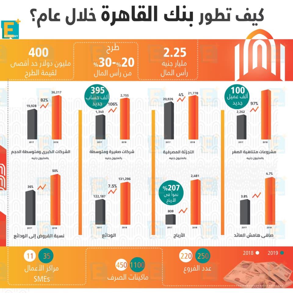 بنك القاهرة.. الأرباح تقفز 94% إلى 2 مليار جنيه في 6 أشهر