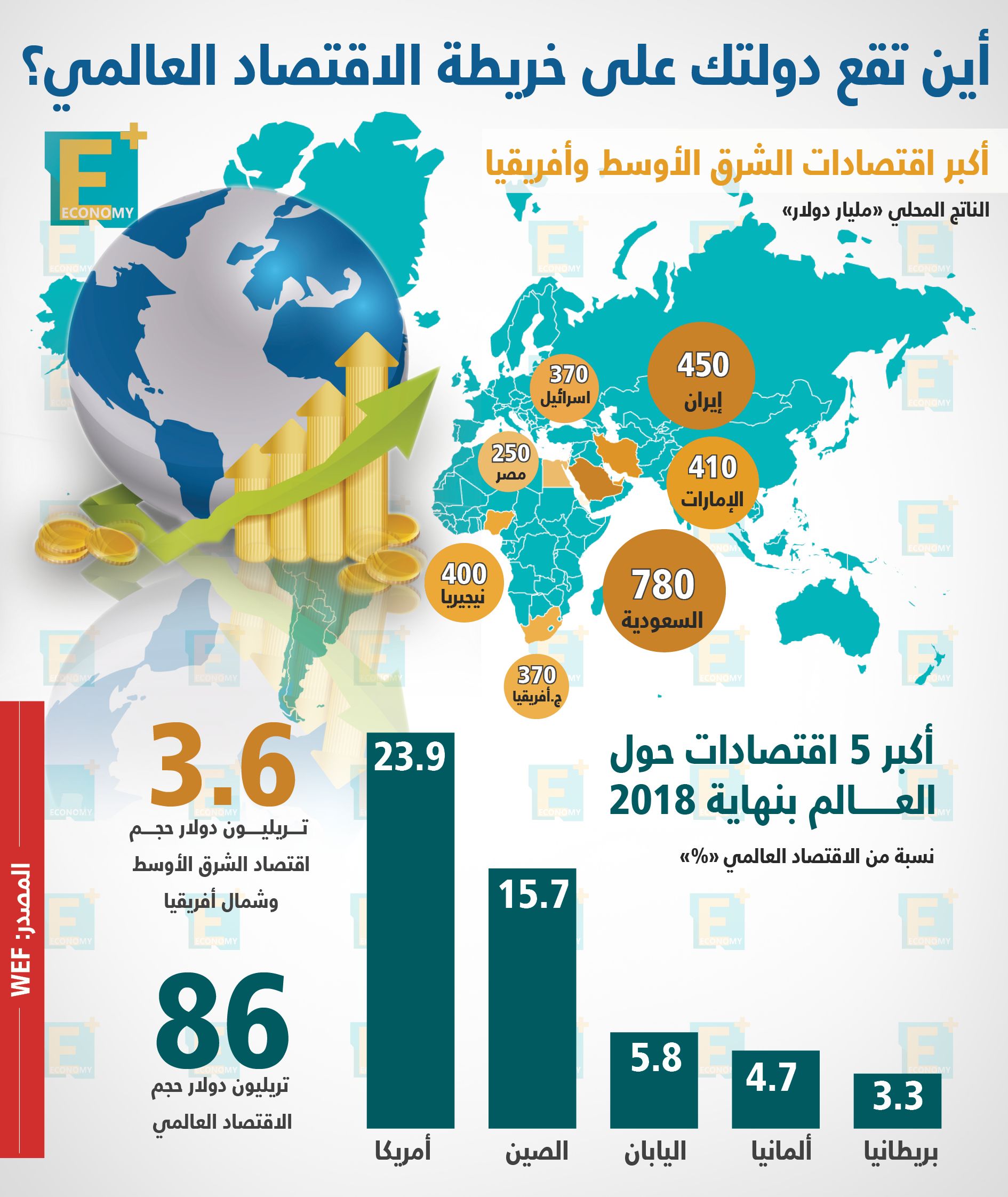 حصري: ضخ 1.5 مليار جنيه لسداد جزء من مستحقات المصدرين المتأخرة خلال شهر.. بلومبرج: مصر مؤهلة لتمرير ثاني أكبر خفض للفائدة بالأسواق الناشئة.. 40 مليار جنيه لإنشاء شبكة اتصالات بالعاصمة الإدارية