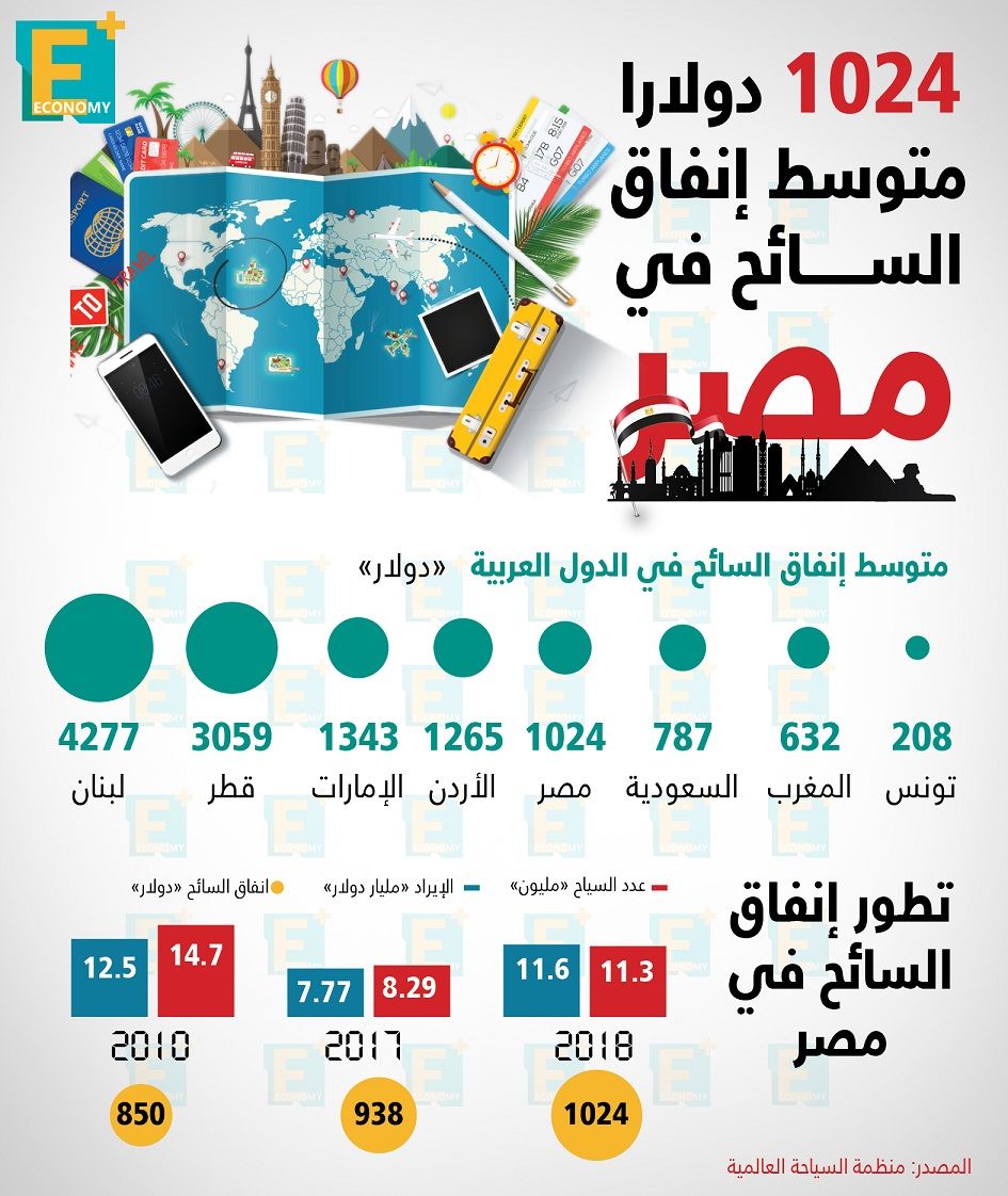 تعرف على الآلية الكاملة للعمل بنظام الـ"شورت سيلينج".. محللون: زيادة العوامل الإيجابية تدعم استمرار صعود البورصة.. هجوم بطائرات مسيرة يستهدف نصف إنتاج النفط السعودي