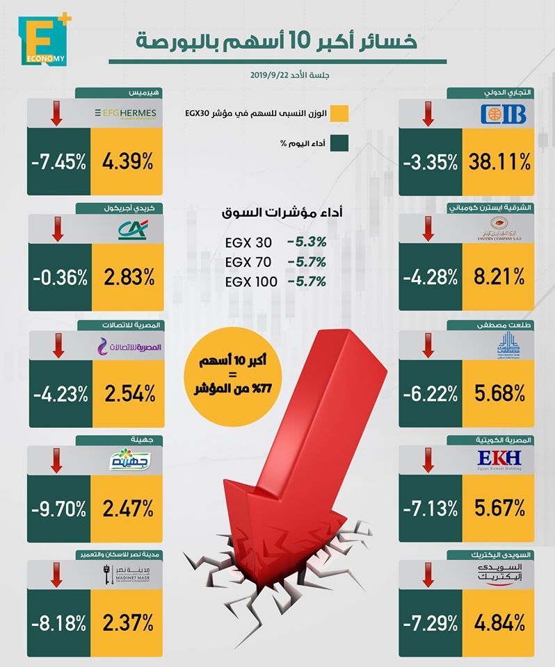 بعد ارتدادة الأسهم.. ماذا يحدث في الاقتصاد و البورصة المصرية ؟