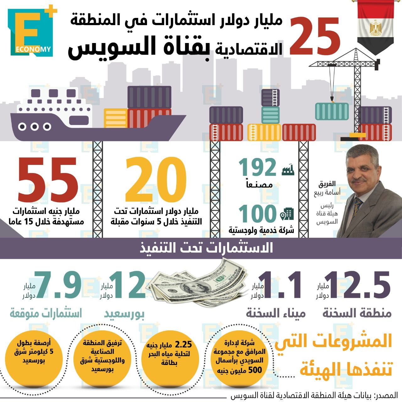 الحوت: المنطقة الاقتصادية لقناة السويس نقطة جذب كبيرة للمستثمرين