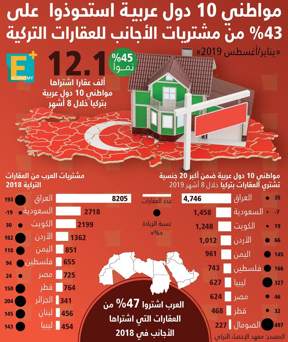 مشتريات العرب في قطاع العقارات التركي