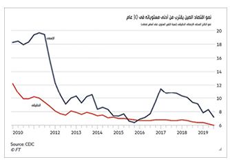تباطؤ النمو الصينى «ضربة موجعة» للاقتصاد العالمى