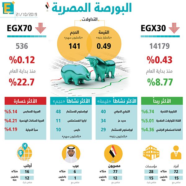 تجديد الودائع السعودية.. مليار دولار من الكويت لتنمية سيناء .. شركات الاستشارات المالية بين مفترق طرق.. إطلاق "برايم" للإدارة الفندقية