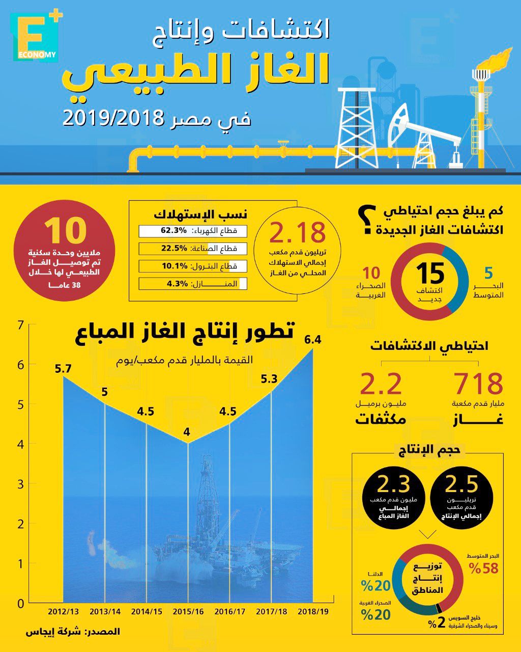 مدبولي: سددنا 800 مليون جنيه من مستحقات المصدرين المتأخرة.. الحكومة تعتزم تخفيض سعر الغاز للبتروكيماويات.. هيكل: القلعة تستهدف استثمار 25 مليار جنيه خلال 3 سنوات
