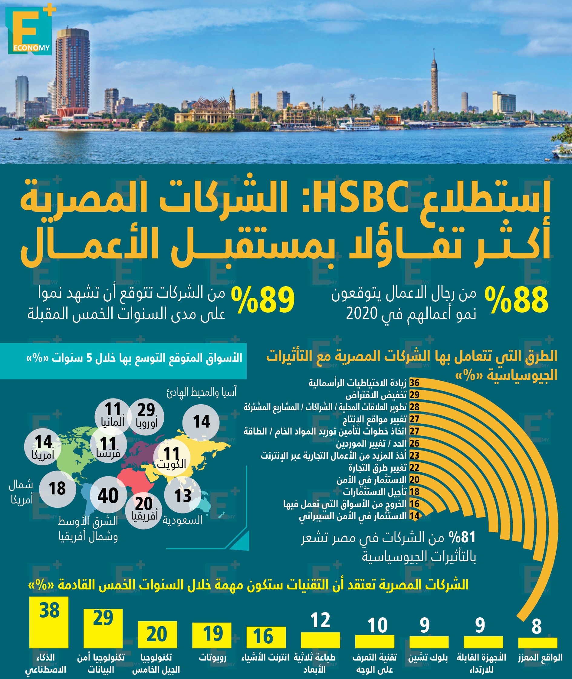 حصري: تقييم راميدا للأدوية بين 4.5 و5 مليارات جنيه.. عامر: طرح بنك القاهرة الربع الأول من 2020.. الاحتياطي الأجنبي يرتفع إلى 45.247 مليار دولار في أكتوبر.. سوق النقل التشاركي بمصر "ازدهار ومنافسة شرسة"