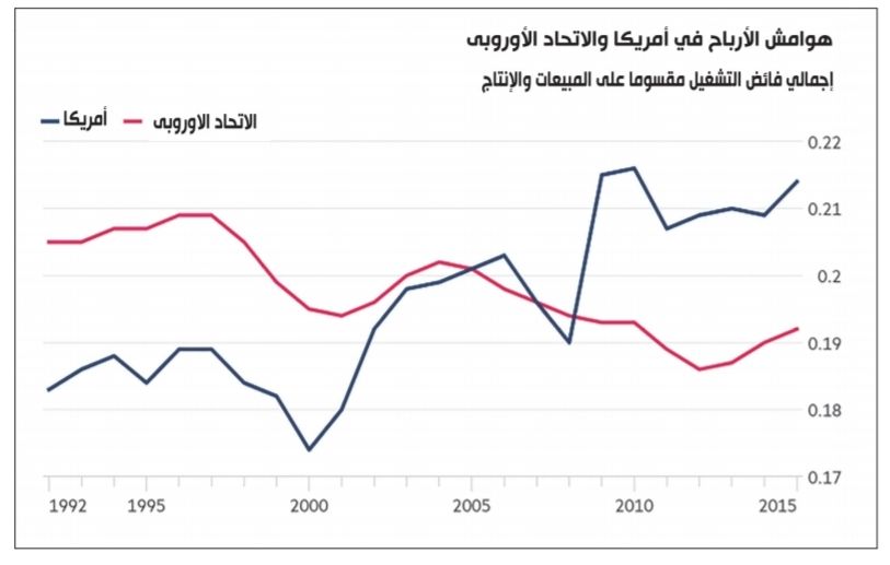 المركزية والاحتكار يهددان مكانة الاقتصاد الأمريكى كموطن للتنافسية